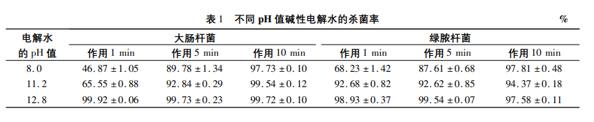 不同pH值堿性電解水殺菌效果評(píng)價(jià)